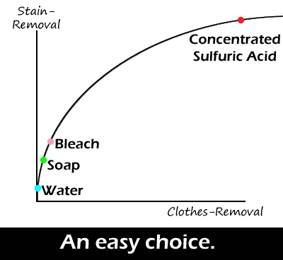 Stain Removal--An Easy Choice