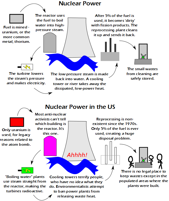 Nuclear Power in the US