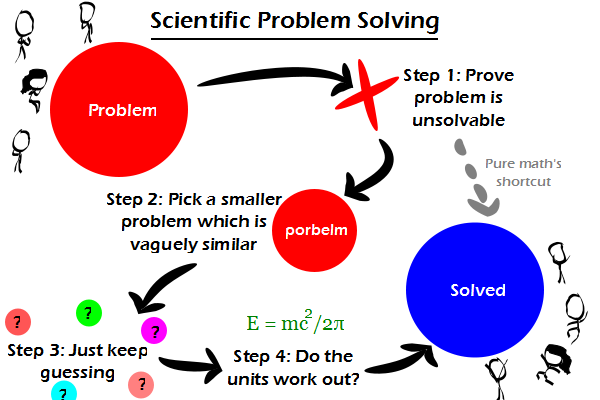 Scientific Problem Solving