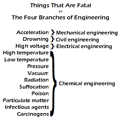 Things That Are Fatal